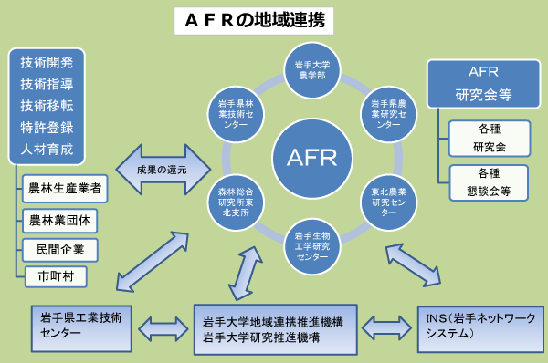 AFR地域連携図